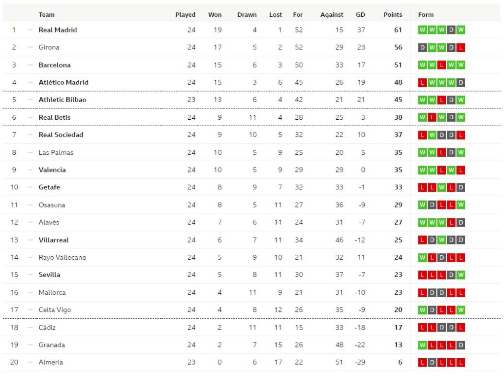 เกตาเฟ่เฉือน 3-2, ราโยพ่าย 2-1…สรุปผล ลาลีกา