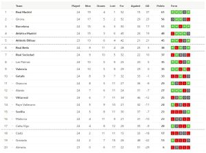 เกตาเฟ่เฉือน 3-2, ราโยพ่าย 2-1…สรุปผล ลาลีกา