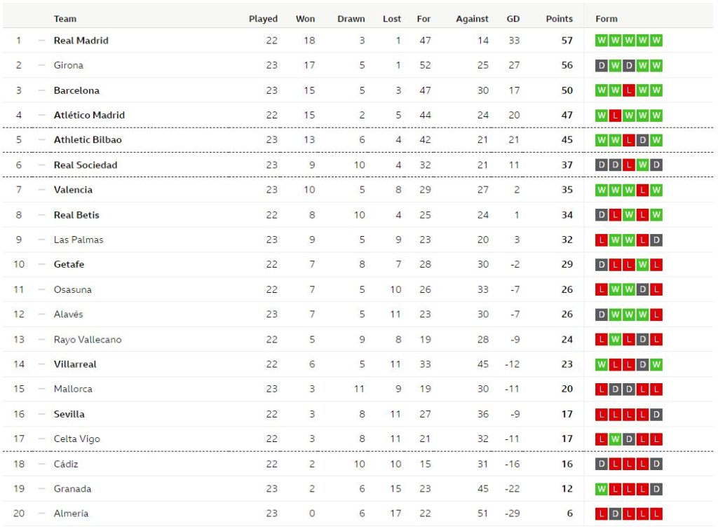 ค้างคาวเฉือน 2-1, พัลมาสเจ๊า 1-1…สรุปผล ลาลีกา