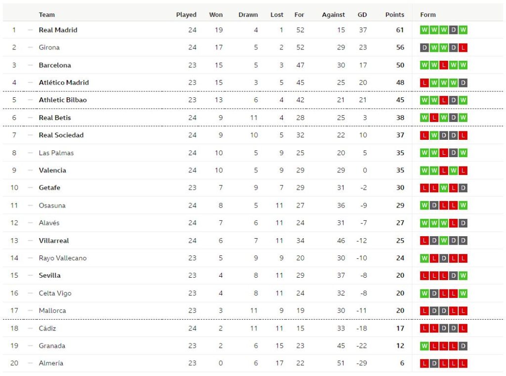 โซเซียดาดพ่ายคารัง 1-0, ค้างคาวเจ๊ง 2-0…สรุปผล ลาลีกา
