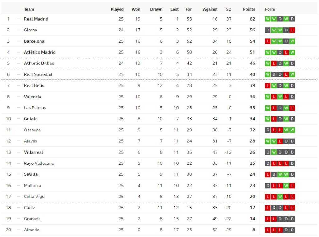 โซเซียดาดเฉือน 2-1, เบติสแบ่งแต้มอลาเบส 0-0…สรุปผล ลาลีกา