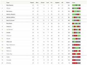 โซเซียดาดเฉือน 2-1, เบติสแบ่งแต้มอลาเบส 0-0…สรุปผล ลาลีกา