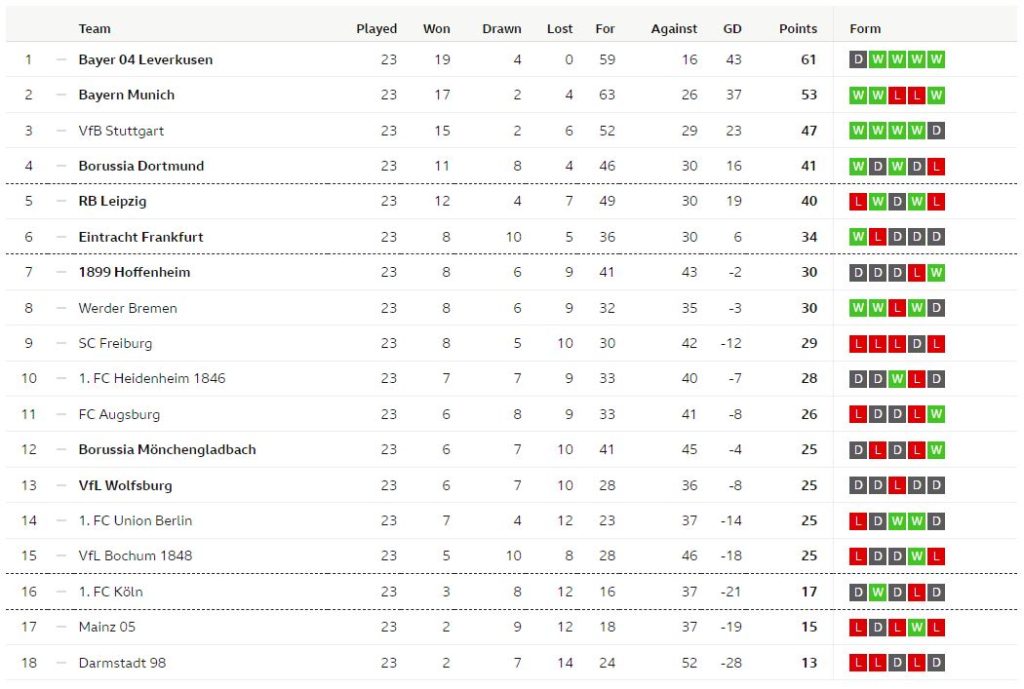 เอาส์บวร์กเฉือนไฟรบวร์ก, แฟรงเฟิร์ตเจ๊าโวลฟ์สบวร์ก…สรุปผล บุนเดสลีก้า