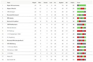 เอาส์บวร์กเฉือนไฟรบวร์ก, แฟรงเฟิร์ตเจ๊าโวลฟ์สบวร์ก…สรุปผล บุนเดสลีก้า
