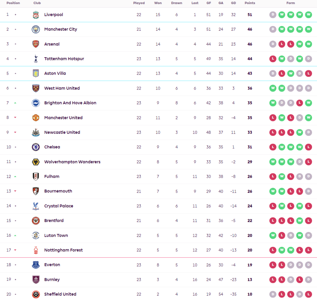 ‘โฟฟาน่า’ เบิ้ลเบิร์นลี่ย์ไล่เจ๊าเจ้าสัว, ไบรท์ตันอัดพาเลซ…สรุปผล พรีเมียร์ลีก