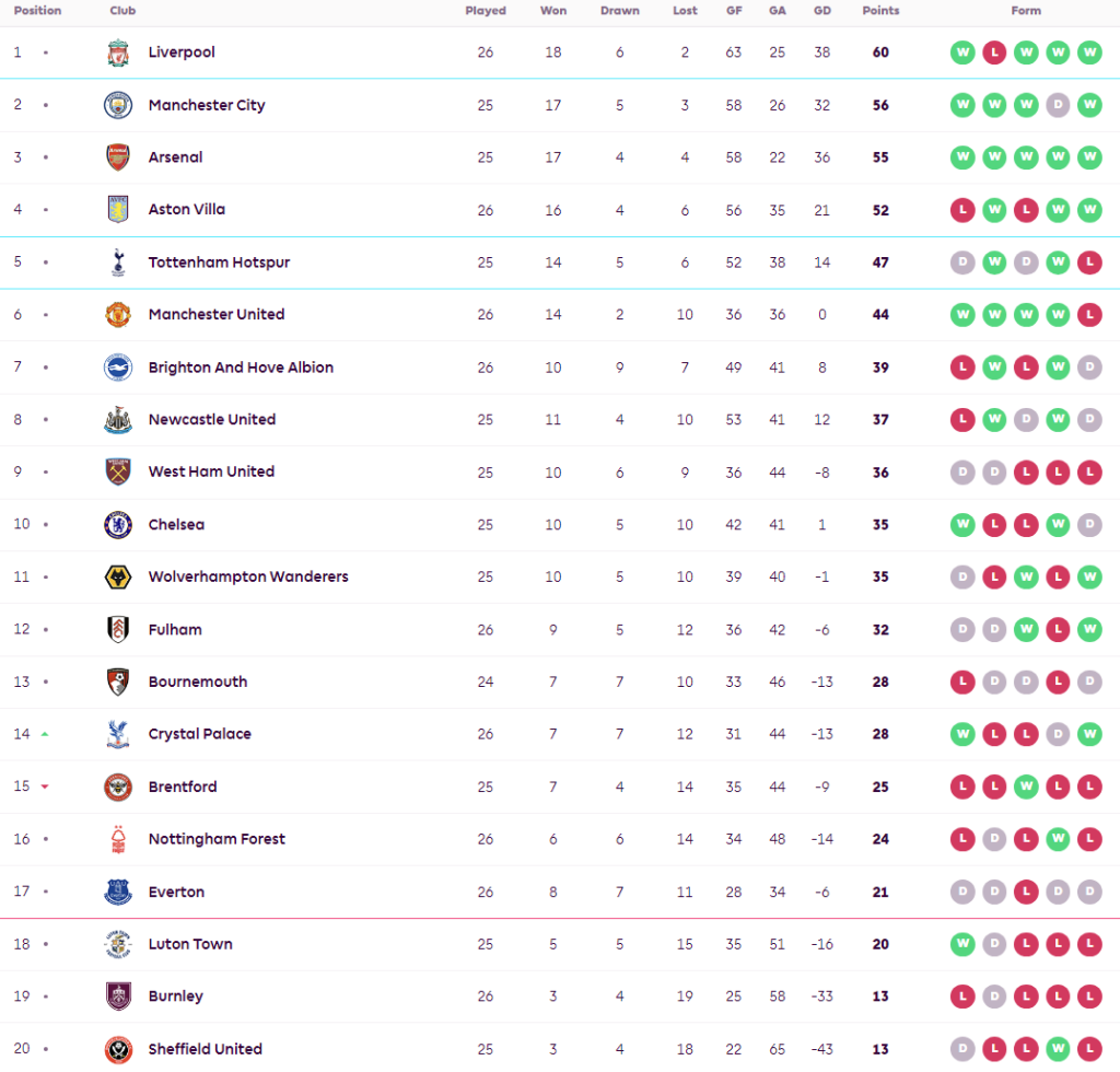 ไบรท์ตัน 10 คนไล่เจ๊าท๊อฟฟี่ทดเจ็บ, พาเลซอัดเบิร์นลี่ย์…สรุปผล พรีเมียร์ลีก