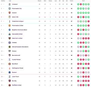 ไบรท์ตัน 10 คนไล่เจ๊าท๊อฟฟี่ทดเจ็บ, พาเลซอัดเบิร์นลี่ย์…สรุปผล พรีเมียร์ลีก