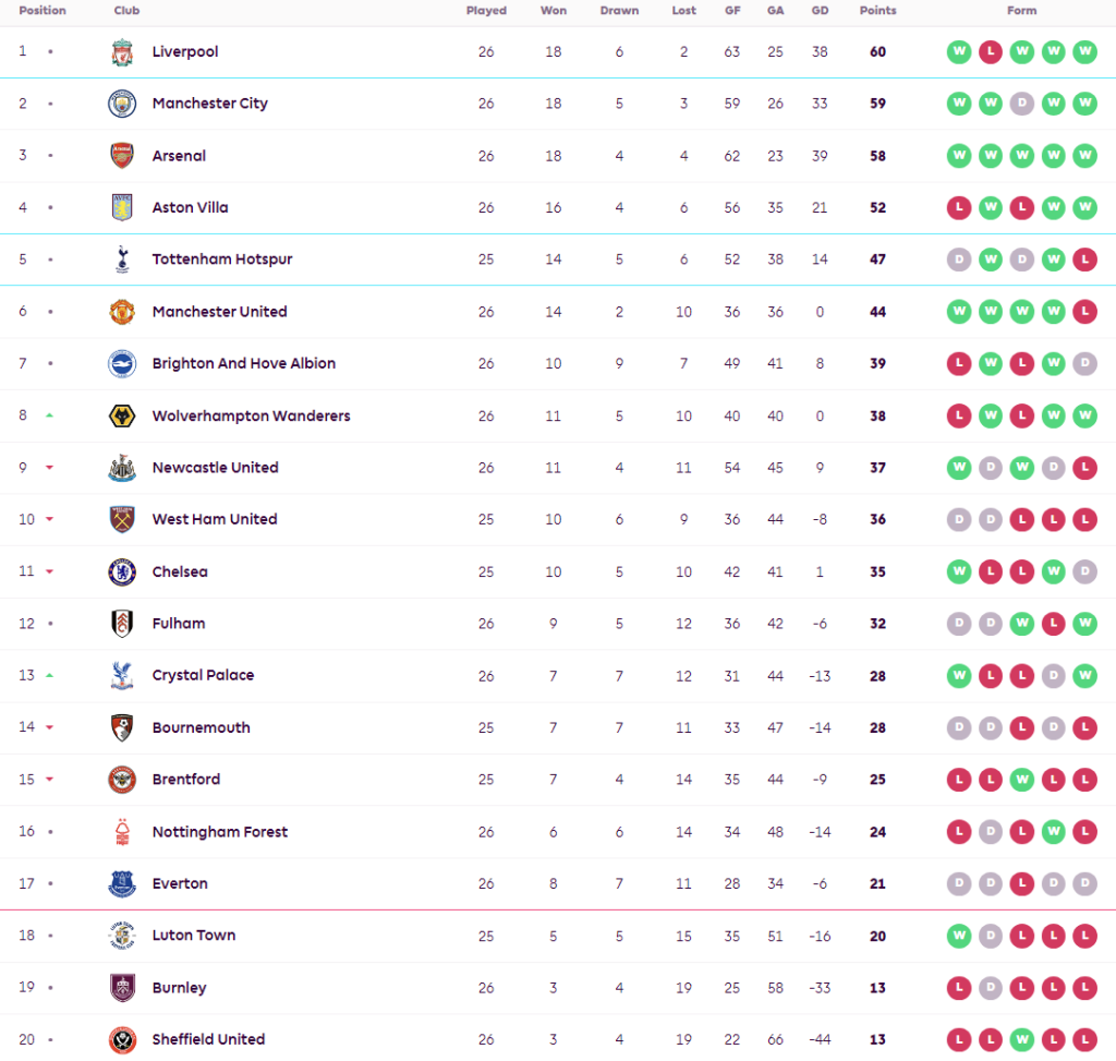 ‘ซาราเบีย’ ยิงโทนวูลฟ์สซิวดาบคู่ขึ้นที่ 8…สรุปผล พรีเมียร์ลีก