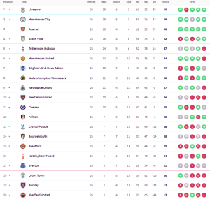 ‘ซาราเบีย’ ยิงโทนวูลฟ์สซิวดาบคู่ขึ้นที่ 8…สรุปผล พรีเมียร์ลีก