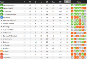 ม้าขาวเจ๊าแพะบ้า, สิงห์หนุ่มอัดโบคุ่ม…สรุปผล บุนเดสลีก้า
