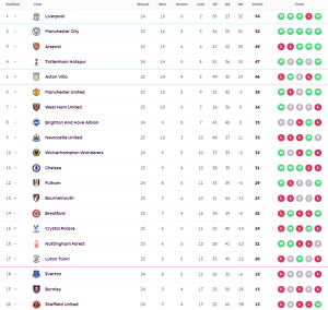 ‘โทนี่ย์’ ปิดท้ายผึ้งซิววูลฟ์ส, ดาบคู่ปราบลูตัน…สรุปผล พรีเมียร์ลีก