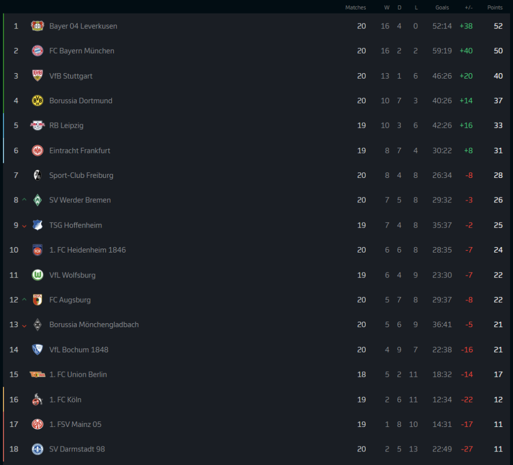 ม้าขาวคว่ำไฟรบวร์ก 10 คน, เบรเมนเฉือนไมนซ์…สรุปผล บุนเดสลีก้า