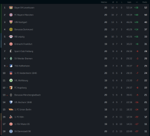 ม้าขาวคว่ำไฟรบวร์ก 10 คน, เบรเมนเฉือนไมนซ์…สรุปผล บุนเดสลีก้า