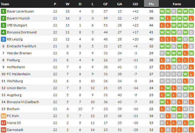 ม้าขาวซิวดาร์มสตัดต์, ไลป์ซิกปราบสิงห์หนุ้ม…สรุปผล บุนเดสลีก้า