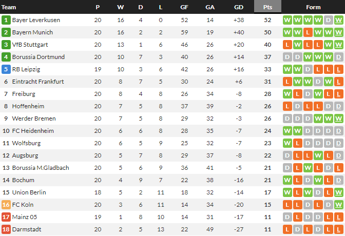 โวลฟ์สฯไม่ยอมตายไล่เจ๊าฮอฟฯ…สรุปผล บุนเดสลีก้า