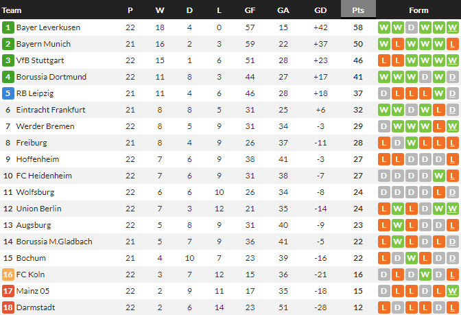 ม้าขาวซิวดาร์มสตัดต์, อูนิโอนเฉือนฮอฟฯ…สรุปผล บุนเดสลีก้า