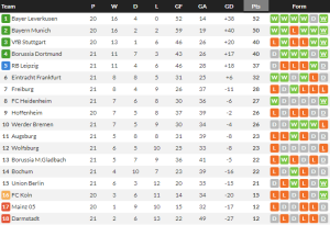 ไลป์ซิกเจ๊าเอาส์บวร์ก, อูนิโอนเบียดโวลฟ์สฯ…สรุปผล บุนเดสลีก้า