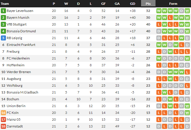 ไลป์ซิกเจ๊าเอาส์บวร์ก, อูนิโอนเบียดโวลฟ์สฯ…สรุปผล บุนเดสลีก้า
