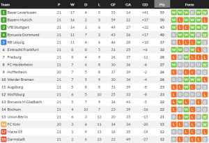 ‘อุนดาฟ’ ยิงอีกม้าขาวซิวไมนซ์…สรุปผล บุนเดสลีก้า