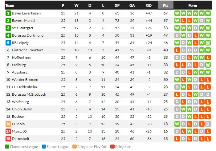 แฟรงเฟิร์คแซง 3-1, ไฟรบวร์กซิวโบคุ่ม…สรุปผล บุนเดสลีก้า