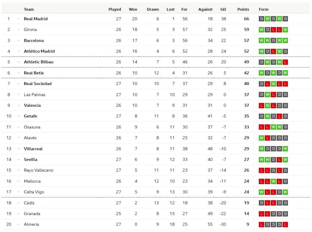 กรีนวู้ดยิงด้วย! เกตาเฟ่เจ๊าพัลมาสสุดมัน, เซบีญ่าเฉือนโซเซียดาด…สรุปผล ลาลีกา