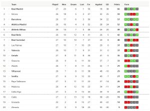 กรีนวู้ดยิงด้วย! เกตาเฟ่เจ๊าพัลมาสสุดมัน, เซบีญ่าเฉือนโซเซียดาด…สรุปผล ลาลีกา