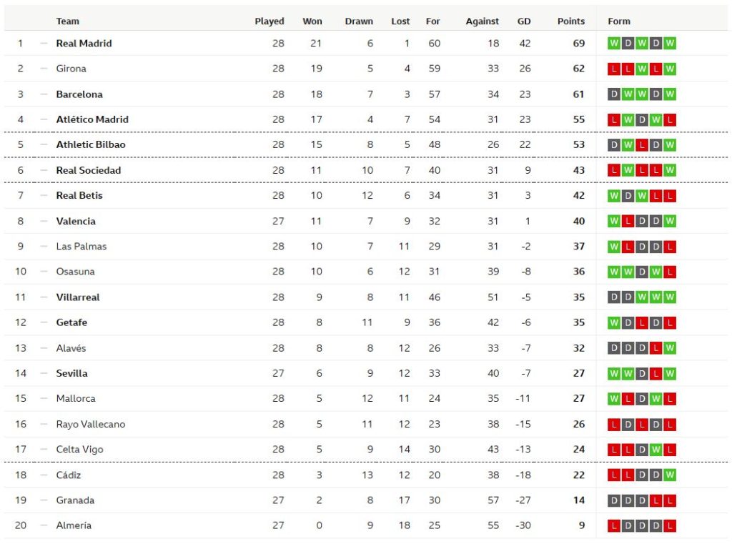 บิลเบาบุกอัดพัลมาส, บีญาร์ฯเฉือนเบติส…สรุปผล ลาลีกา