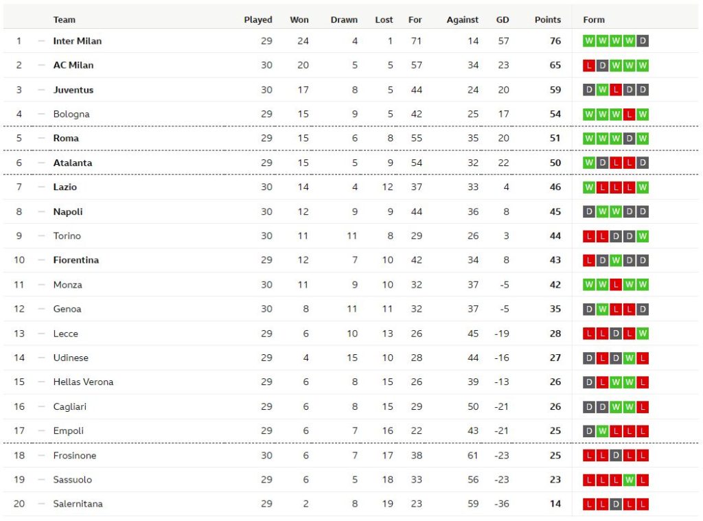 นาโปลีเละคารังอตาฯรัว 3-0, โตโร่ 1-0…สรุปผลเซเรีย อา