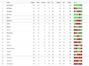 นาโปลีเละคารังอตาฯรัว 3-0, โตโร่ 1-0…สรุปผลเซเรีย อา