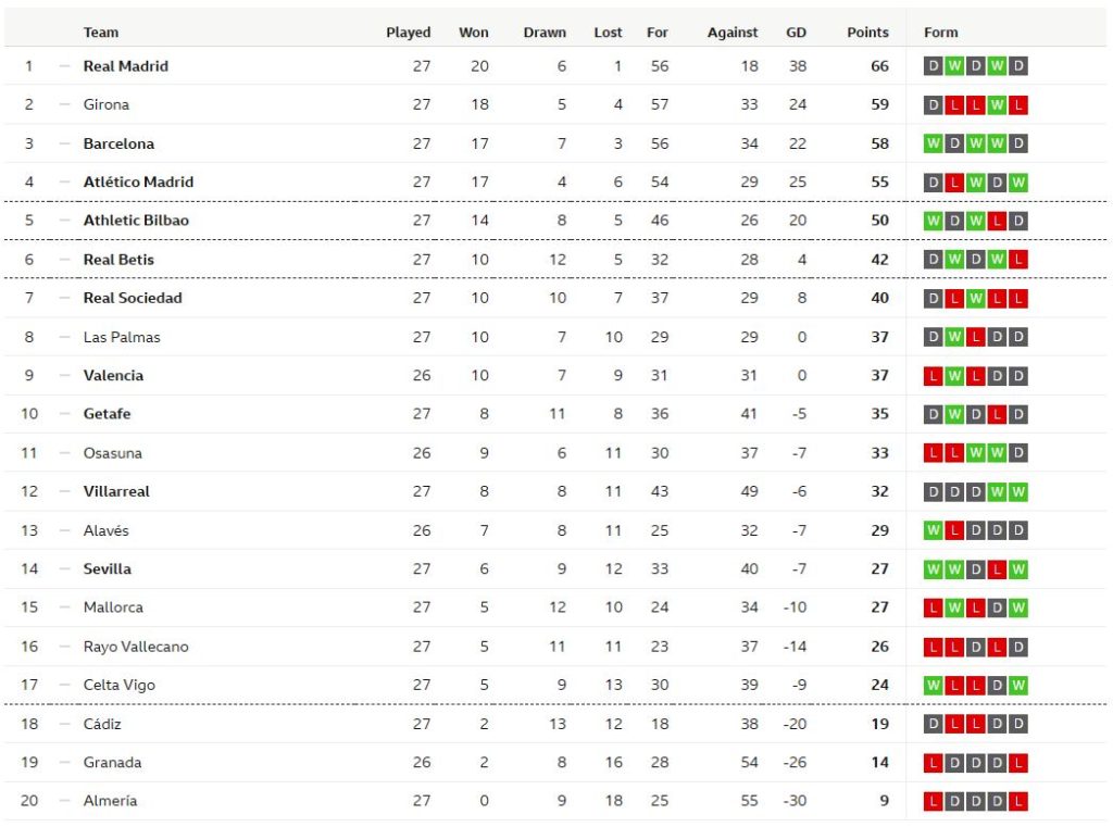 ซอร์ล็อธแฮตทริก! บีญาร์เรอัลถล่มรองบ๊วย…สรุปผล ลาลีกา