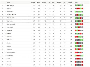 ซอร์ล็อธแฮตทริก! บีญาร์เรอัลถล่มรองบ๊วย…สรุปผล ลาลีกา
