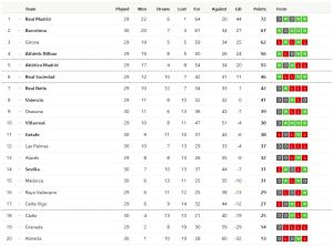 เซบีญ่าเฉือนเกตาเฟ่, ค้างคาวเจ๊ามาญอร์ก้า…สรุปผล ลาลีกา