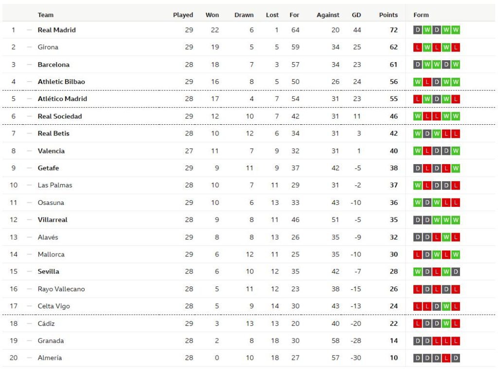 มาญอร์ก้าเฉือนกรานาด้า, บิลเบาเชือดอลาเบส…สรุปผล ลาลีกา