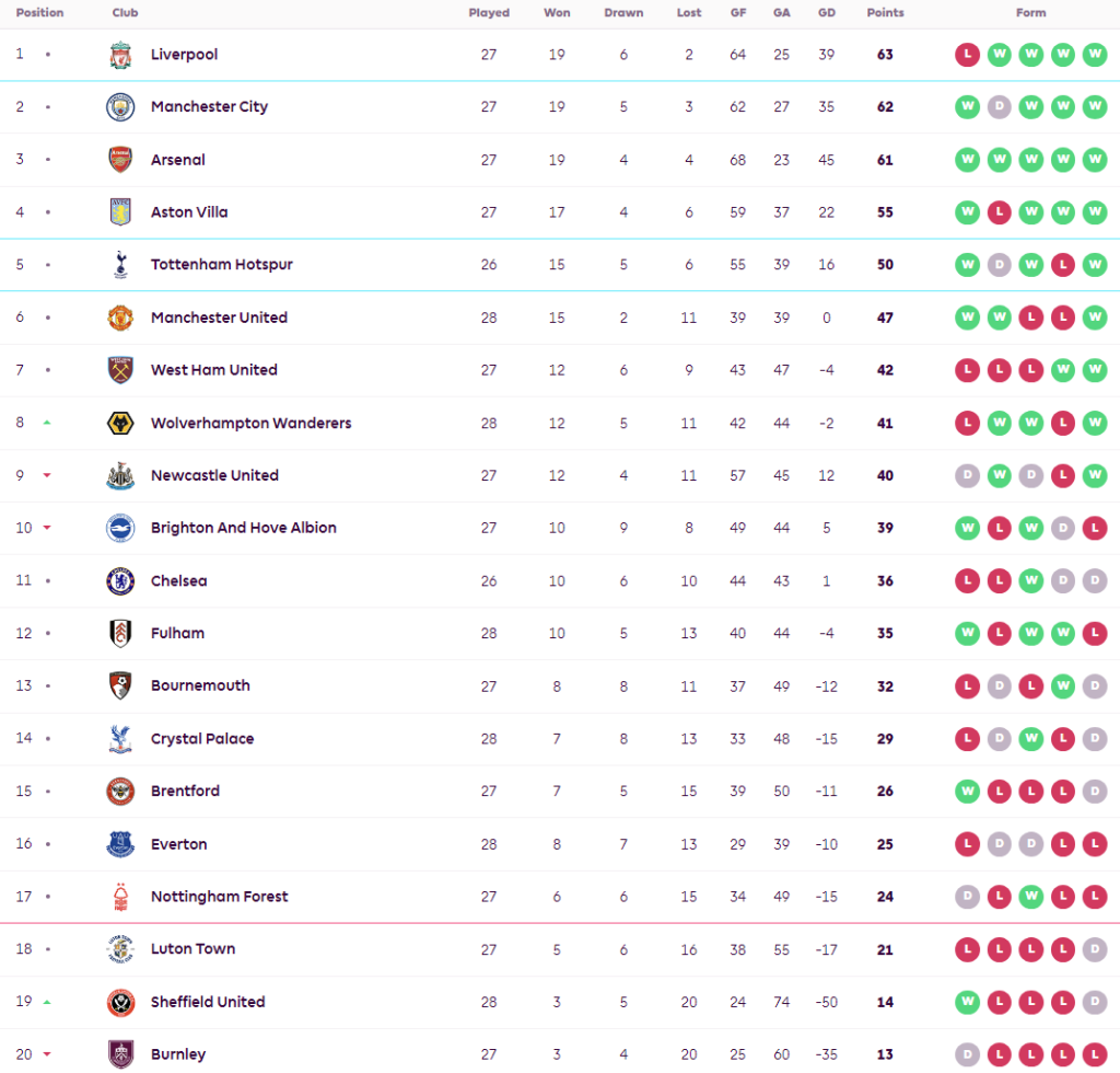 วูลฟ์สปราบเจ้าสัว, บอร์นมัธไล่เจ๊าดาบคู่ทดเจ็บ…สรุปผล พรีเมียร์ลีก