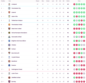 วูลฟ์สปราบเจ้าสัว, บอร์นมัธไล่เจ๊าดาบคู่ทดเจ็บ…สรุปผล พรีเมียร์ลีก