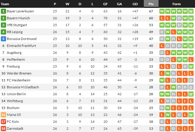 อูนิโอนซิวเบรเมน, เอาส์บวร์กอัดโวลฟ์สฯ 10 คน…สรุปผล บุนเดสลีก้า