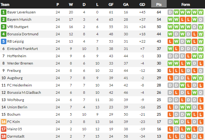 ‘ไบออร์’ เบิ้ลฮอฟซิวเบรเมน…สรุปผล บุนเดสลีก้า
