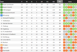 ‘กีราสซี่’ เบิ้ลม้าขาวเฉือนโวลฟ์สฯ, ไลป์ซิกอัดโบคุ่ม…สรุปผล บุนเดสลีก้า