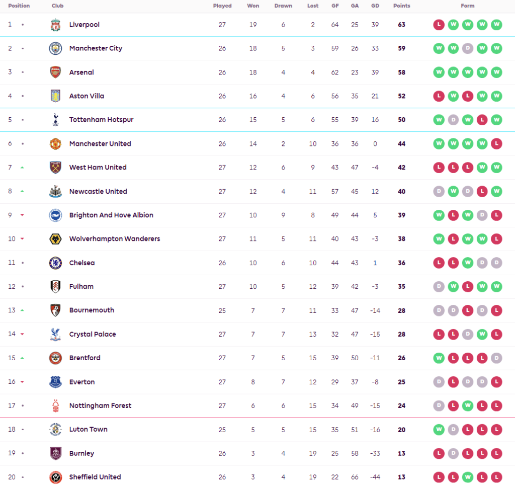 ค้อนเบิ้ลทดเจ็บทุบท๊อฟฟี่, สาลิกาปราบวูลฟ์ส…สรุปผล พรีเมียร์ลีก