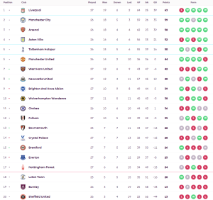 ค้อนเบิ้ลทดเจ็บทุบท๊อฟฟี่, สาลิกาปราบวูลฟ์ส…สรุปผล พรีเมียร์ลีก