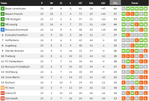 ไลป์ซิกซิวดาร์มสตัดต์, สิงห์หนุ่มเจ๊าแพะบ้า…สรุปผล บุนเดสลีก้า