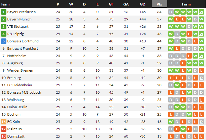 ไลป์ซิกซิวดาร์มสตัดต์, สิงห์หนุ่มเจ๊าแพะบ้า…สรุปผล บุนเดสลีก้า