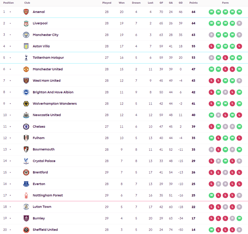 ‘เรกีลอน’ แดงเบิร์นลี่ย์ซิวผึ้ง, ลูตันไล่เจ๊าเจ้าป่าน.89…สรุปผล พรีเมียร์ลีก