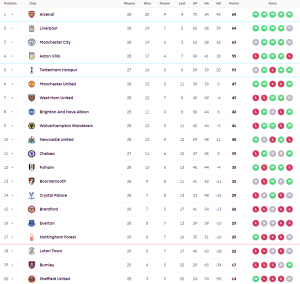 ‘เรกีลอน’ แดงเบิร์นลี่ย์ซิวผึ้ง, ลูตันไล่เจ๊าเจ้าป่าน.89…สรุปผล พรีเมียร์ลีก