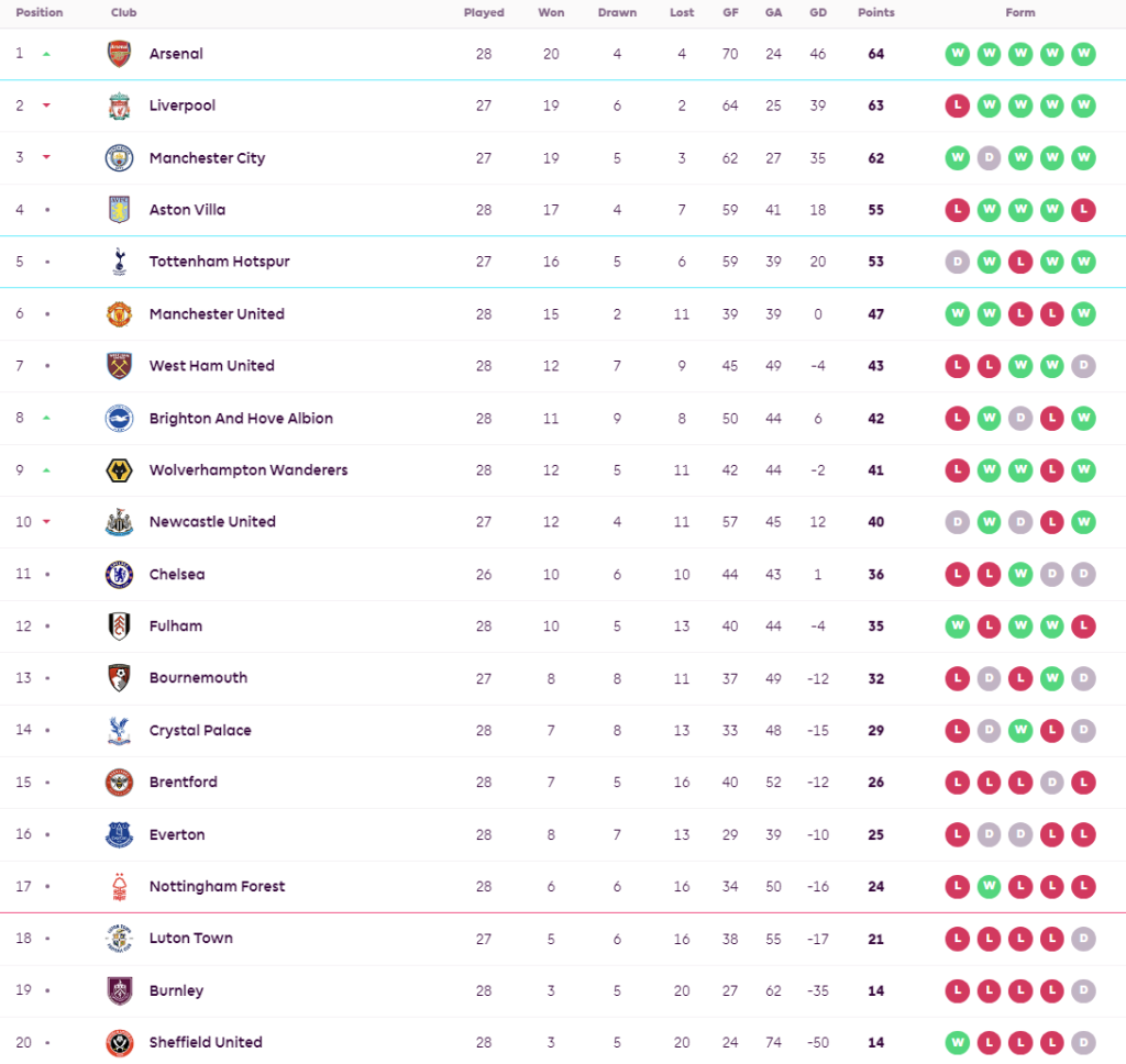 ค้อนไล่เจ๊าเบิร์นลี่ย์ทดเจ็บ, ไบรท์ตันเฉือนเจ้าป่า…สรุปผล พรีเมียร์ลีก