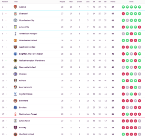 ค้อนไล่เจ๊าเบิร์นลี่ย์ทดเจ็บ, ไบรท์ตันเฉือนเจ้าป่า…สรุปผล พรีเมียร์ลีก