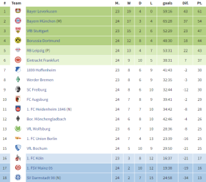 ไลป์ซิกอัดโบคุ่ม, แฟรงเฟิร์ตซิวไฮเดนไฮม์…สรุปผล บุนเดสลีก้า