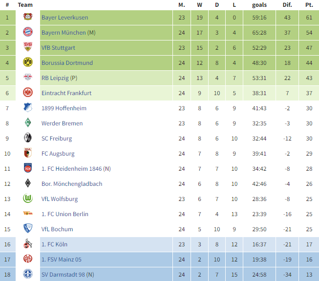 ไลป์ซิกอัดโบคุ่ม, แฟรงเฟิร์ตซิวไฮเดนไฮม์…สรุปผล บุนเดสลีก้า