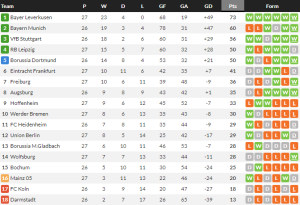 ไฟรบวร์กอัดสิงห์หนุ่ม, ไลป์ซิกเจ๊าไมนซ์…สรุปผล บุนเดสลีก้า