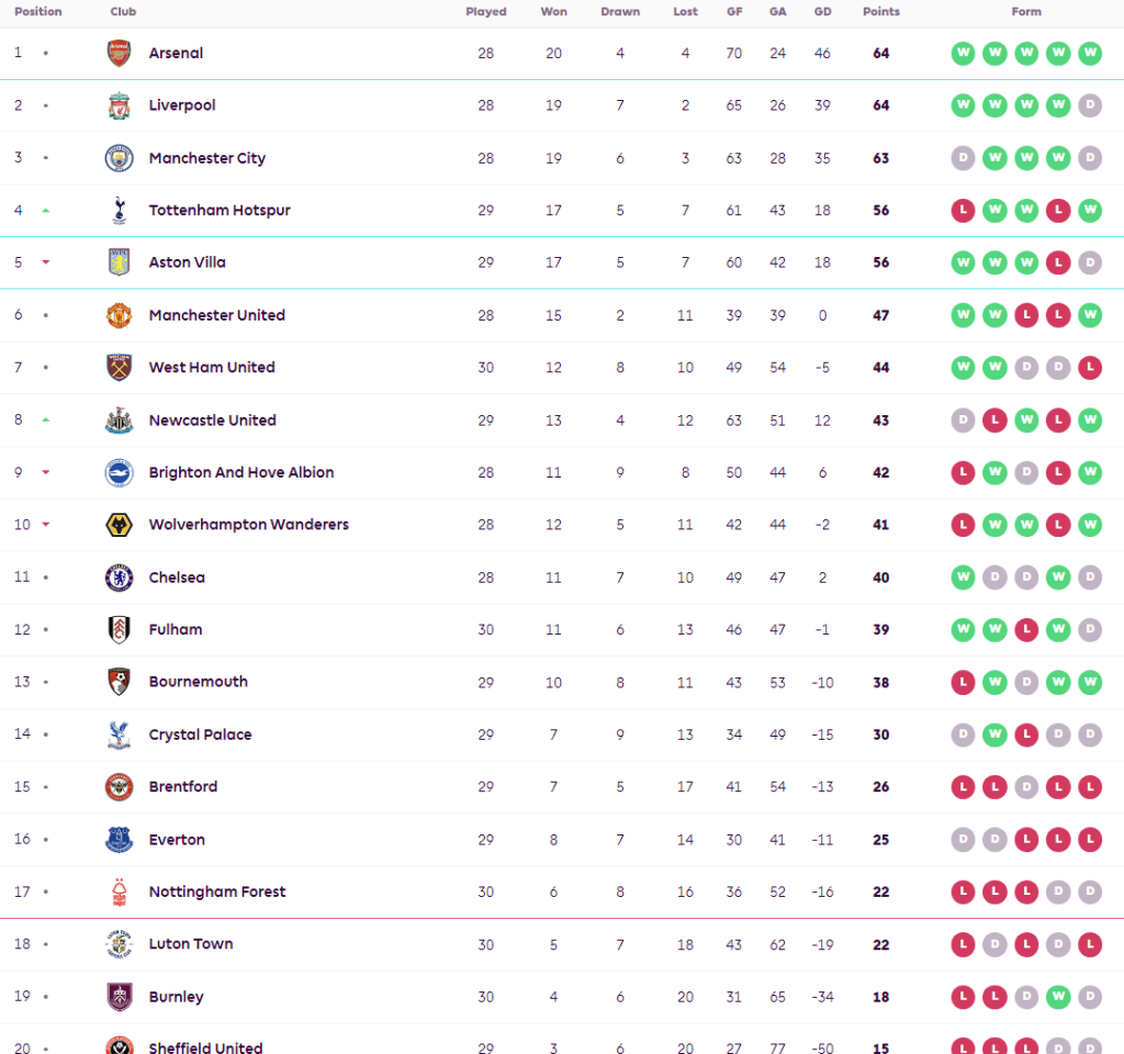 ท๊อฟฟี่พ่ายบอร์นมัธทดเจ็บ, เจ้าสัวไล่เจ๊าดาบคู่ 3-3…สรุปผล พรีเมียร์ลีก